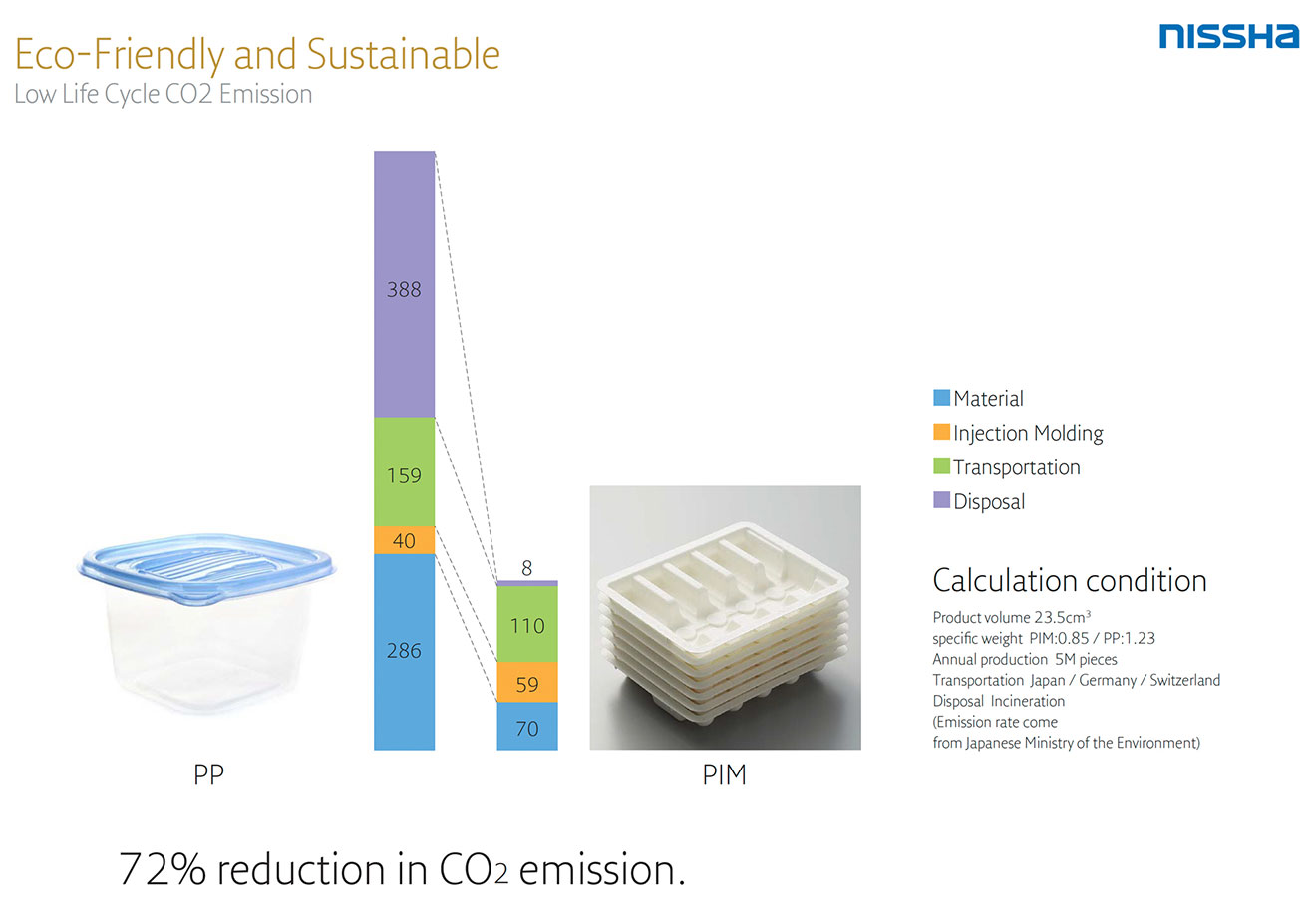 72% reduction in CO2 emission