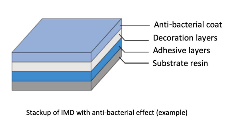 Anti-bacterial layer only on top surface