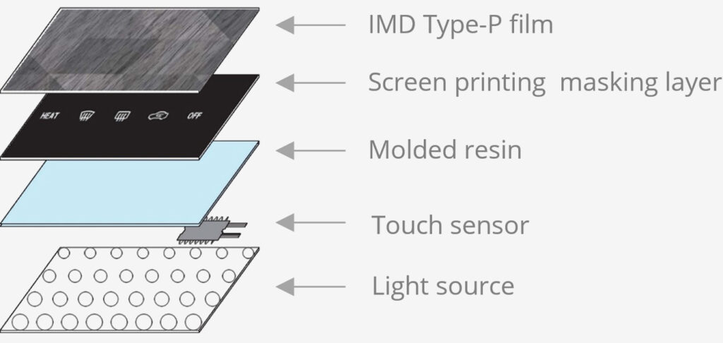 Hidden Display – IMD type P + Screen-printing